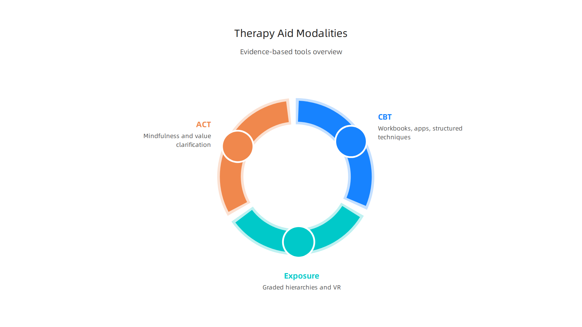 Effective therapy aids for social anxiety are built on proven modalities like CBT (workbooks, apps), Exposure Therapy (graded hierarchies, VR), and ACT (mindfulness, value clarification).