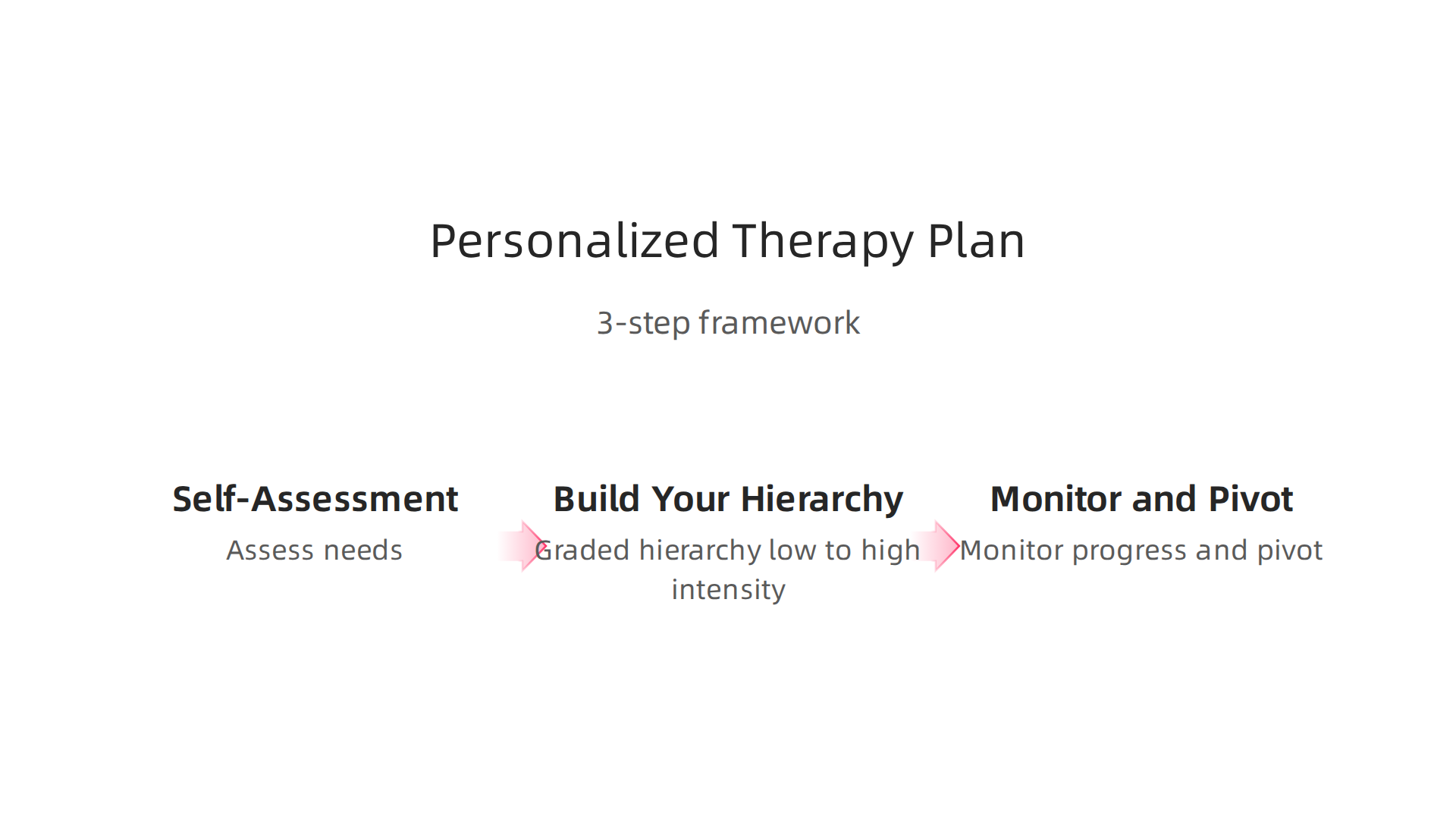 A personalized therapy aid plan involves a 3-step framework: assessing needs, building a graded hierarchy of interventions from low to high intensity, and continuously monitoring progress to pivot as needed.
