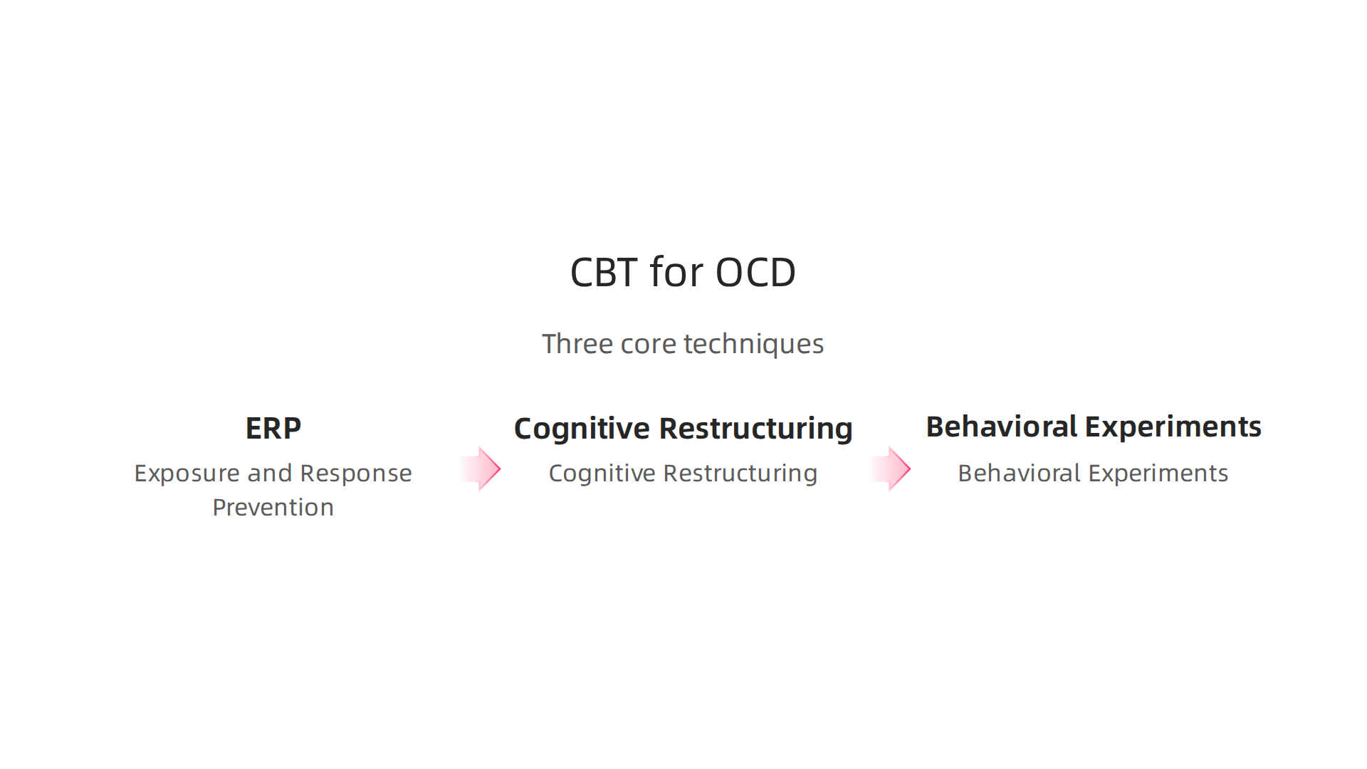 An infographic detailing the three core techniques of CBT for OCD: Exposure and Response Prevention (ERP), Cognitive Restructuring, and Behavioral Experiments.