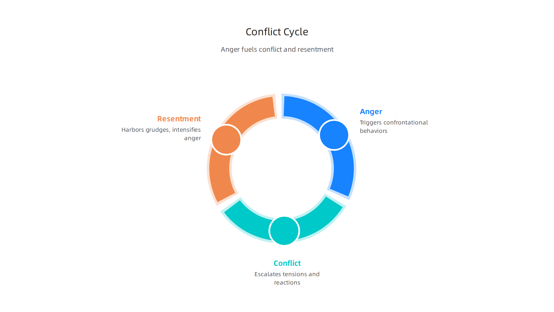 Visualizing how anger, conflict, and resentment can escalate into a damaging loop in relationships.