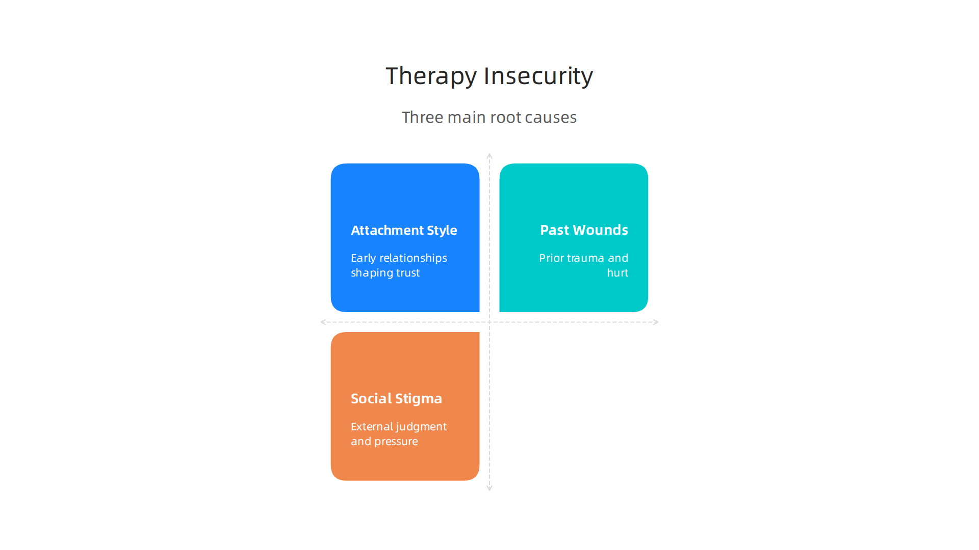An infographic illustrating the three main root causes of insecurity in therapeutic settings: attachment styles, past wounds, and social pressure/stigma.