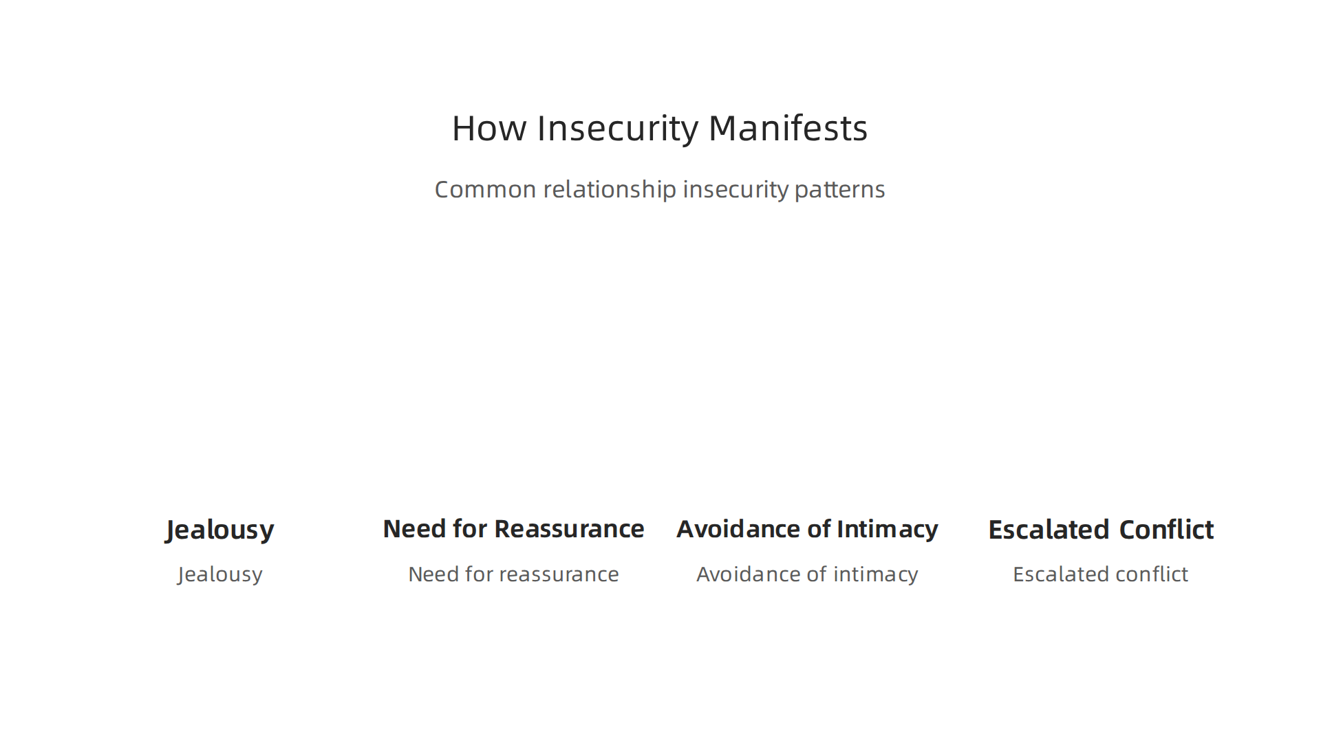 An infographic outlining how insecurity commonly manifests in relationships, including jealousy, need for reassurance, avoidance of intimacy, and escalated conflict.