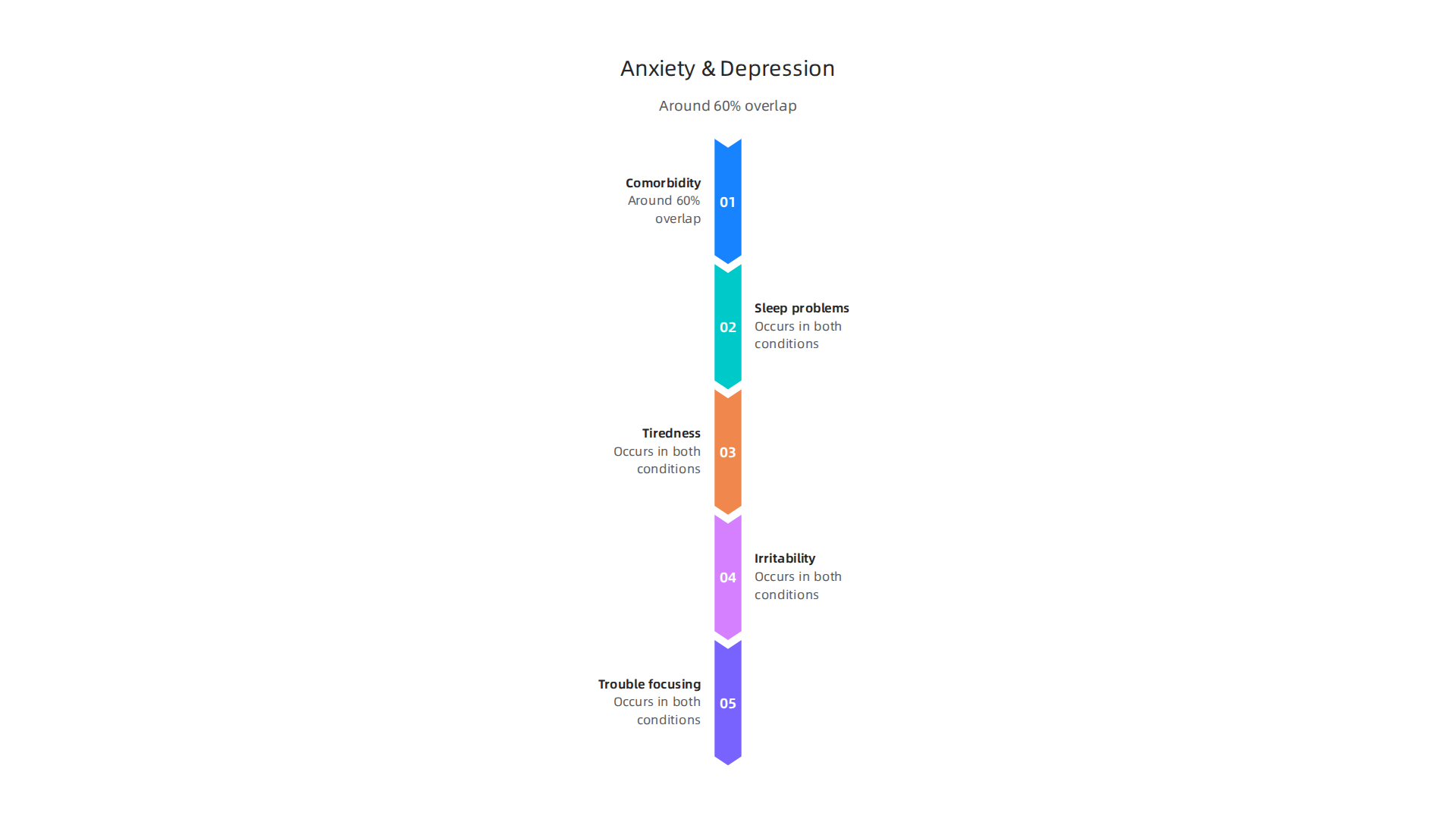 A significant percentage of individuals experience both anxiety and depression concurrently, leading to more complex challenges.