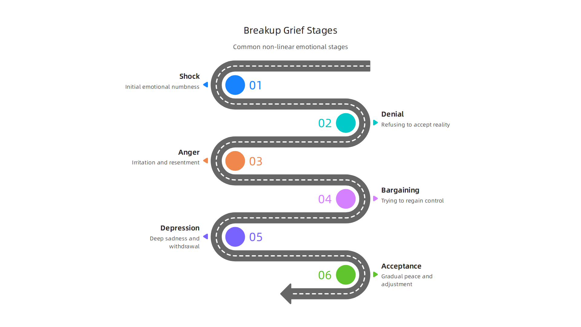 Visualizing the common, often non-linear, stages of grief experienced after a significant relationship loss.