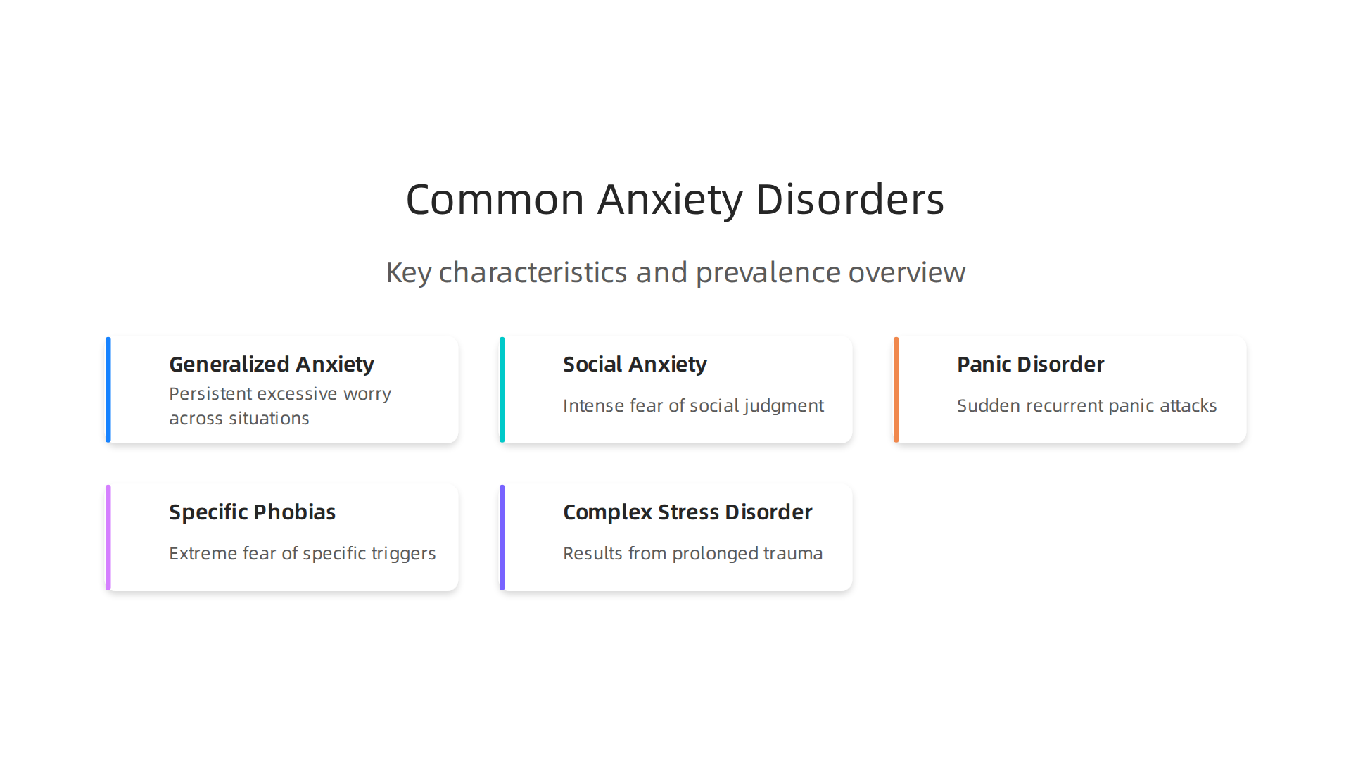 A summary of common anxiety disorders, highlighting key characteristics and prevalence as identified by mental health professionals.