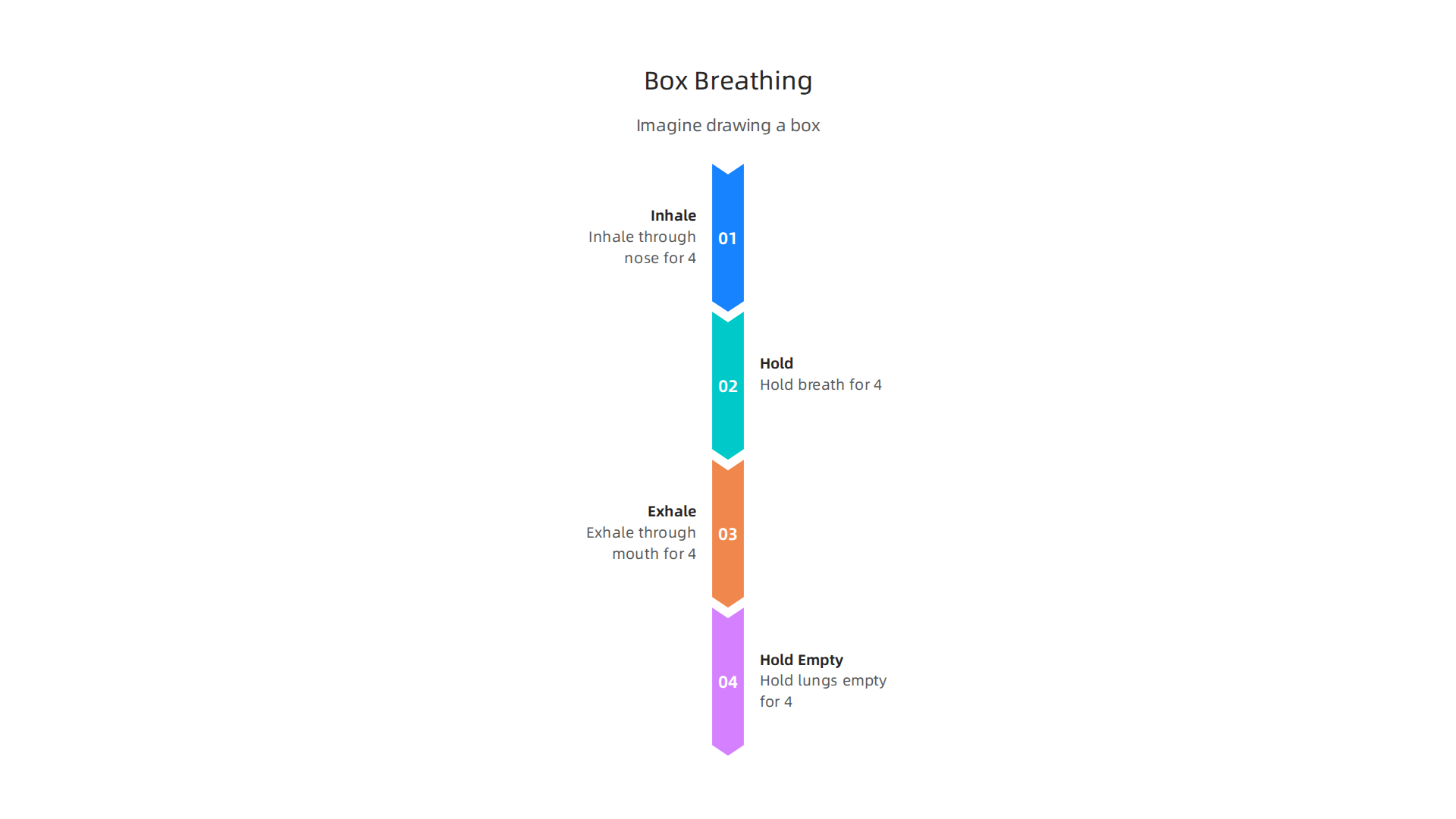 A visual representation of the box breathing technique, used for rapid stress reduction.