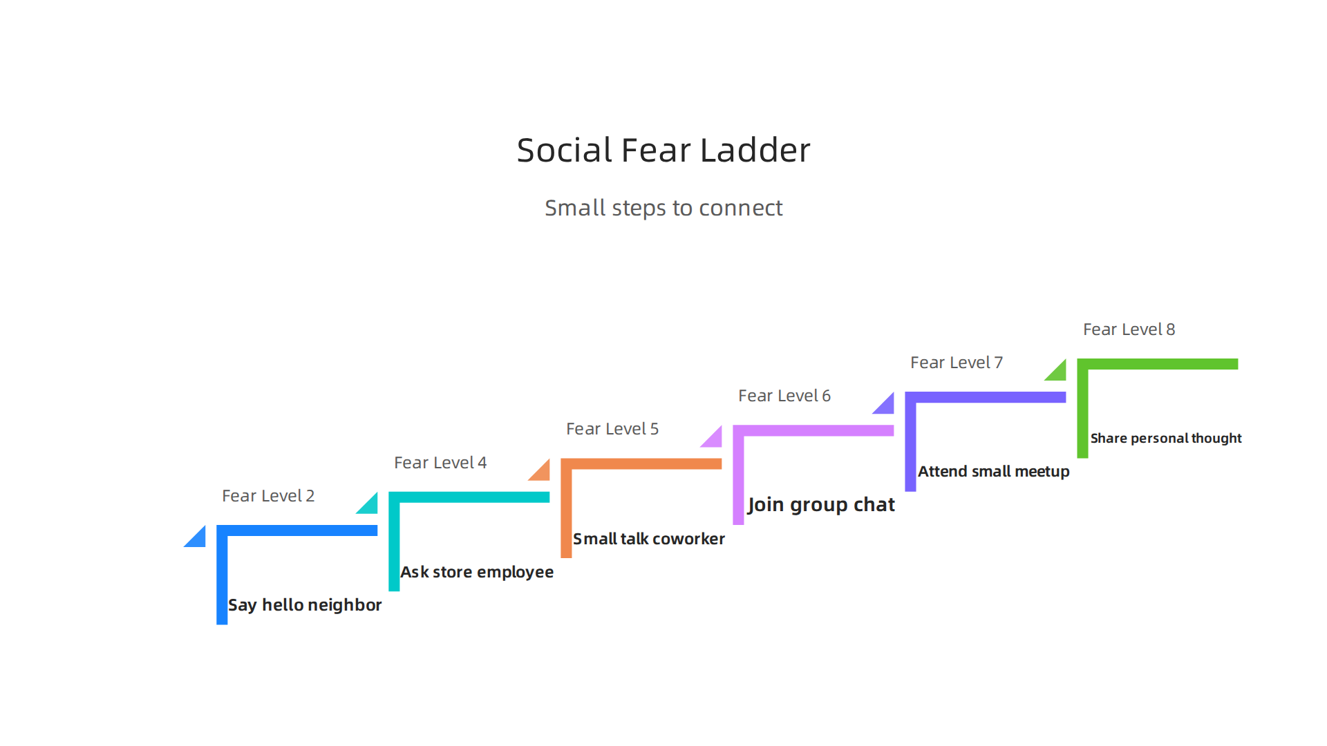 An example of a fear ladder used in graded exposure therapy to gradually overcome social anxiety.