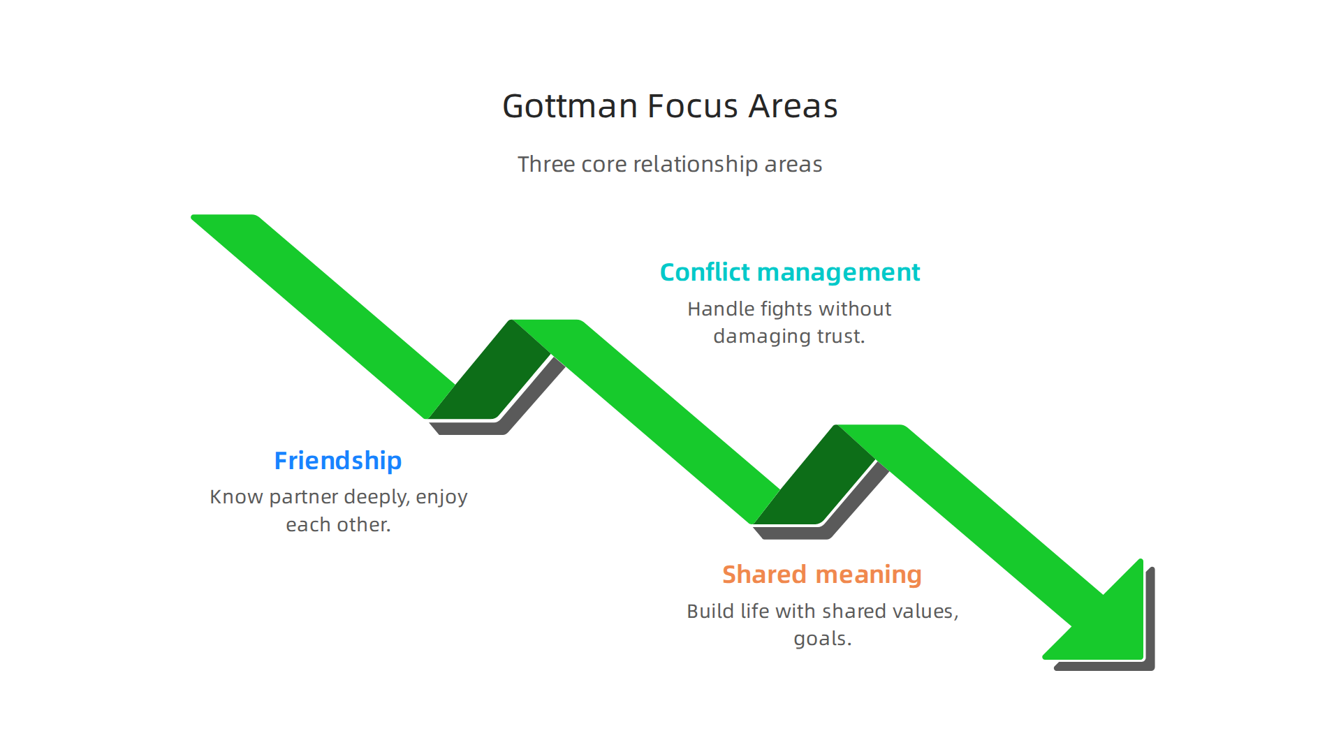The Gottman Method focuses on three core areas to build a strong, healthy relationship.