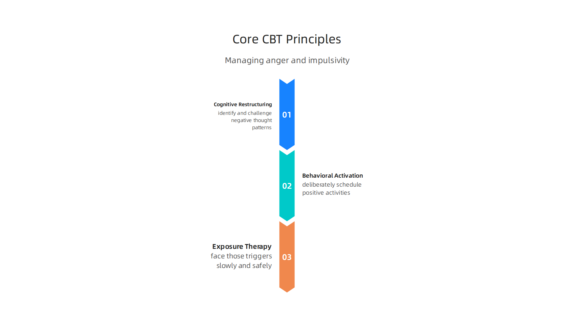 Three fundamental principles of Cognitive Behavioral Therapy (CBT) effectively address anger and impulsive reactions in IED.