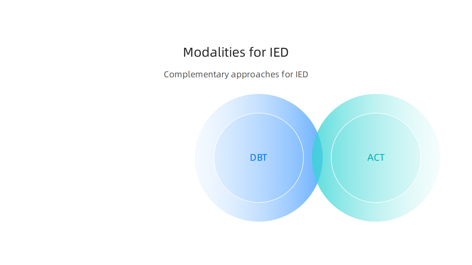 Beyond CBT, Dialectical Behavior Therapy (DBT), Acceptance and Commitment Therapy (ACT), and Mindfulness offer complementary approaches to managing IED symptoms.
