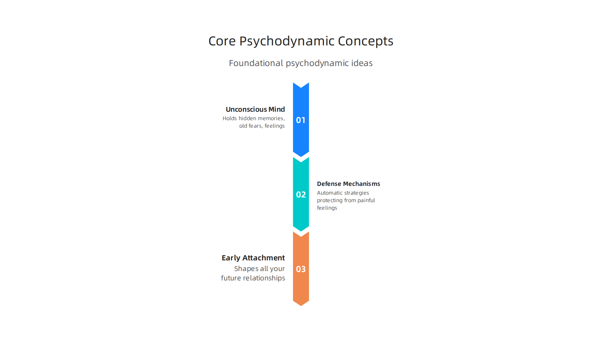 An infographic illustrating the foundational concepts of psychodynamic theory and their impact on behavior.