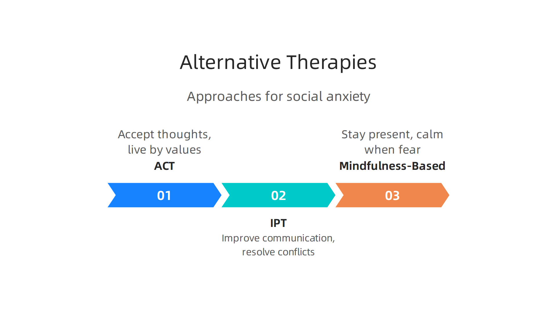 An infographic outlining additional therapeutic methods that can help with social anxiety beyond psychodynamic and CBT.