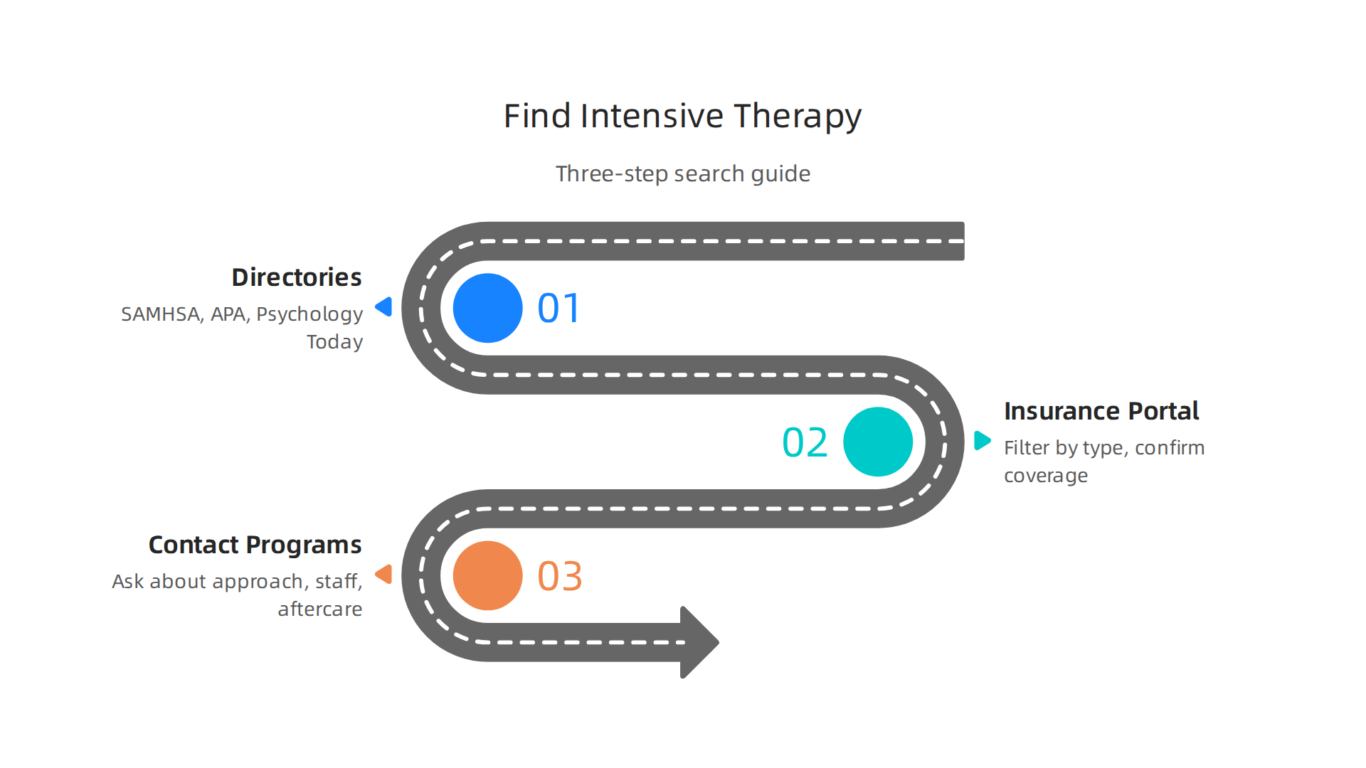 Follow these three steps to efficiently locate intensive therapy programs in your area.