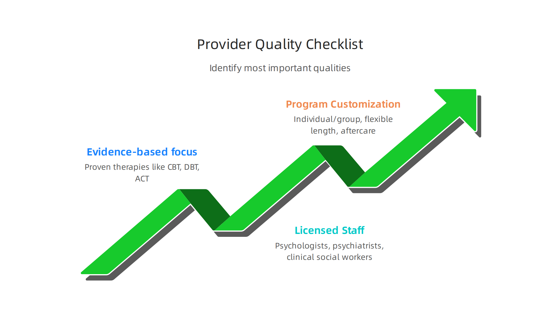 Identify the most important qualities to look for in an intensive therapy provider.