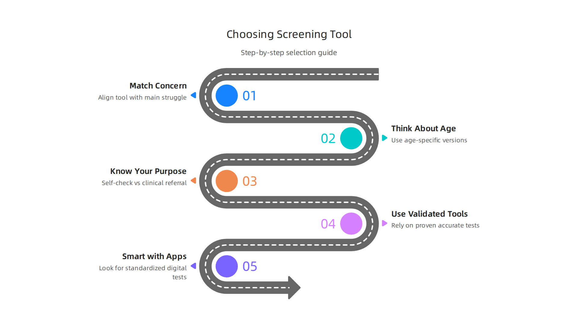 An infographic illustrating a step-by-step guide to selecting the most appropriate mental health screening tool for individual needs.