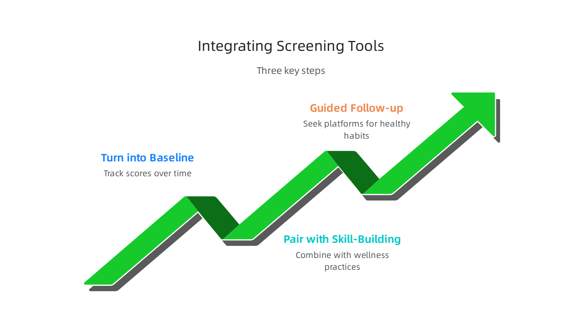 An infographic showing the three key steps for effectively integrating mental health screening tools into a personal wellness journey.