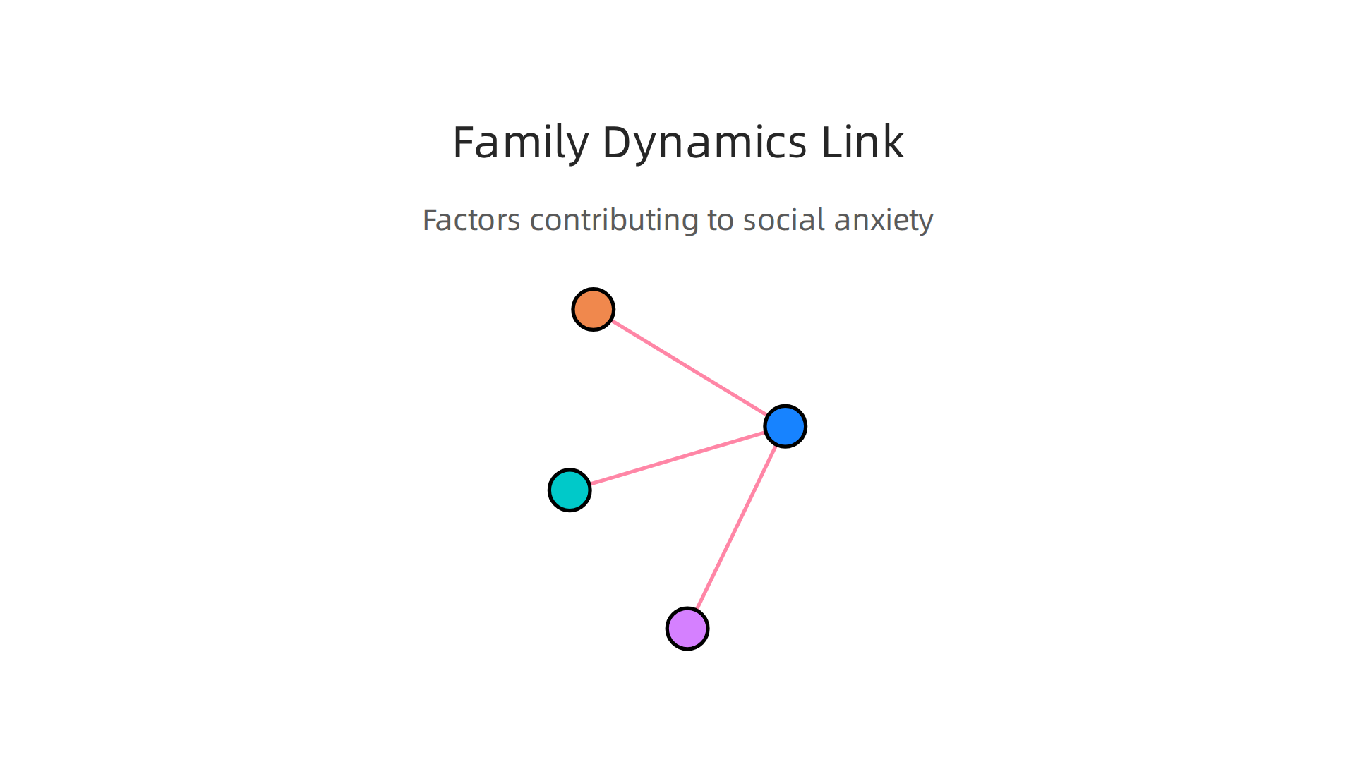 Key family patterns that contribute to the development of social anxiety.