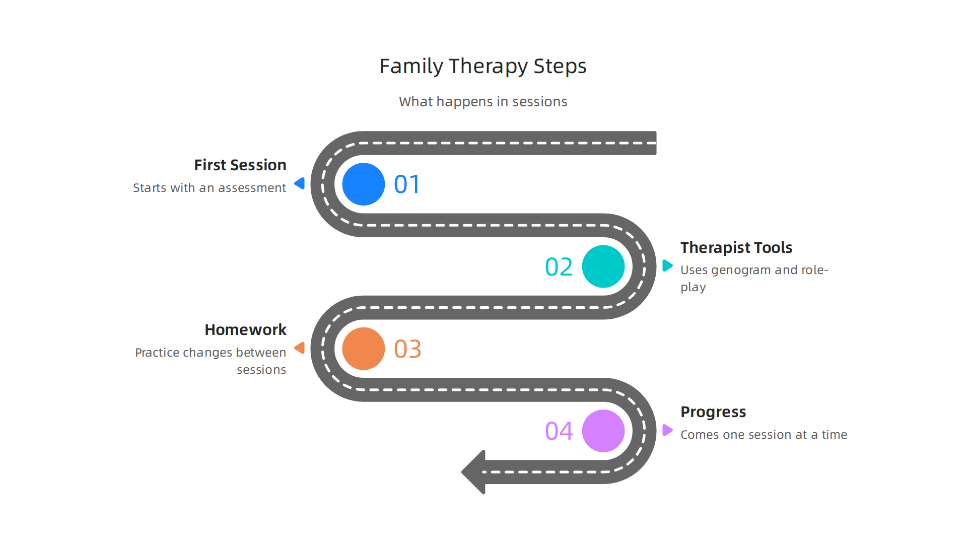 A step-by-step guide on what typically occurs during family therapy sessions.