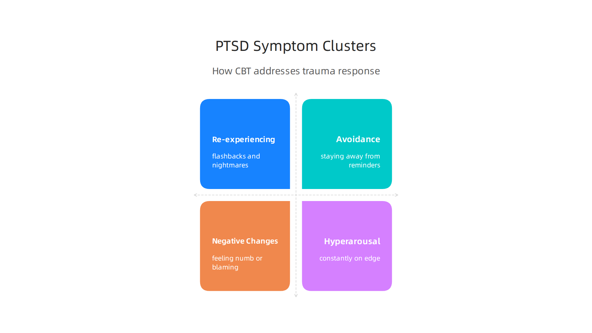 An infographic illustrating the four primary symptom clusters of PTSD, which cognitive behavior therapy aims to address.