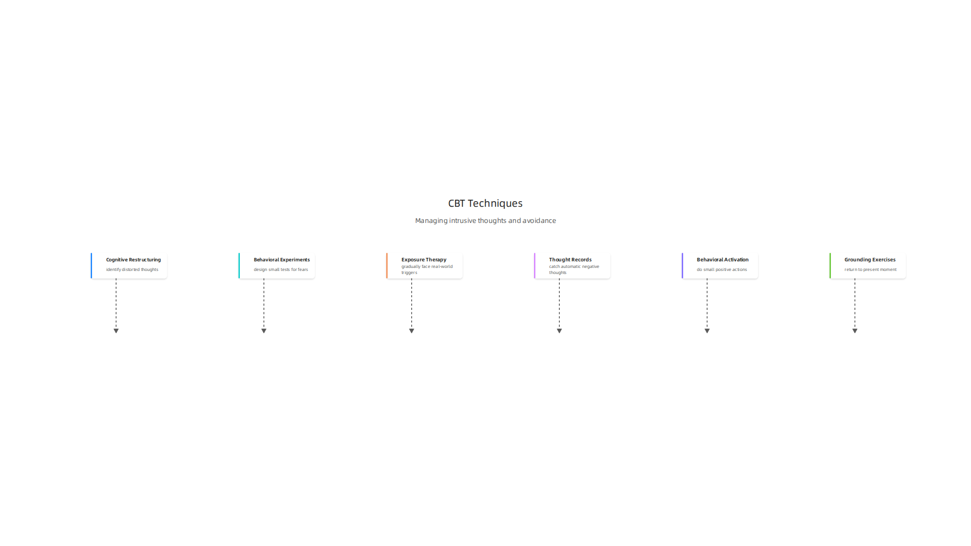 An infographic outlining key CBT techniques for managing intrusive thoughts and avoidance patterns in PTSD.