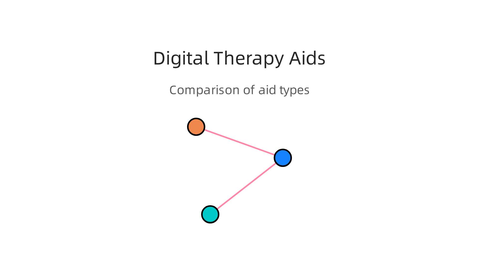 Comparison of different digital therapy aid types and their best uses based on evidence.