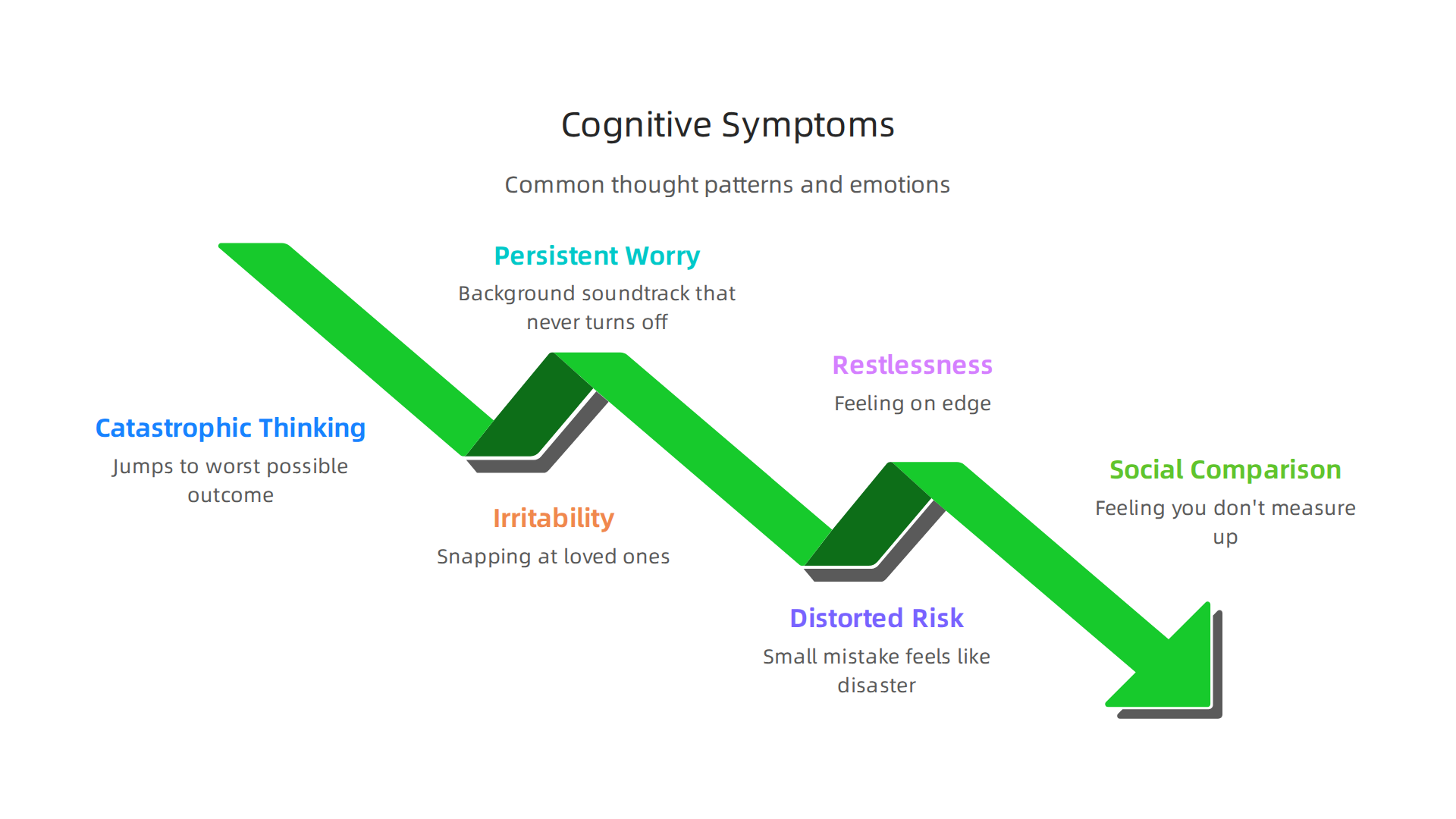 An infographic illustrating the common thought patterns and emotional states associated with anxiety, from persistent worry to social comparison.