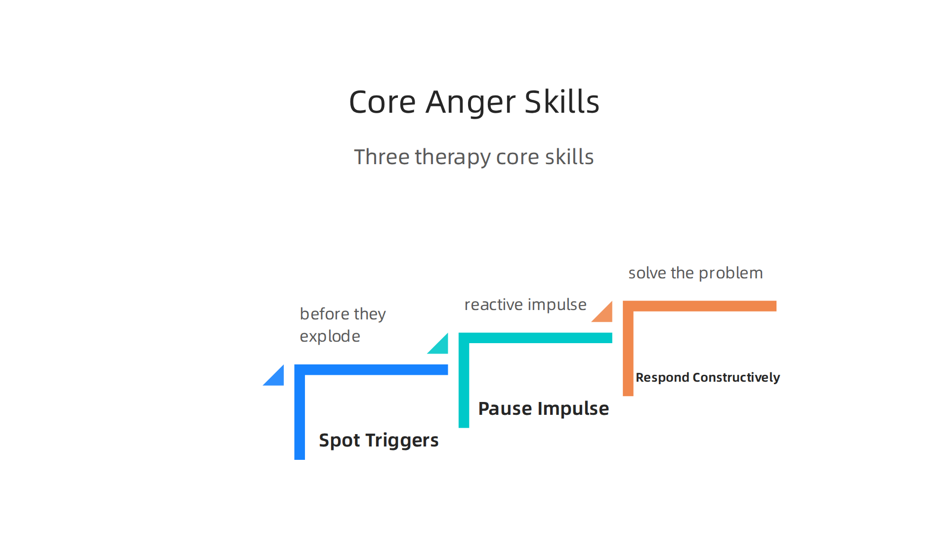 Learn the three essential skills taught in anger management therapy: spotting triggers, pausing impulses, and responding constructively.