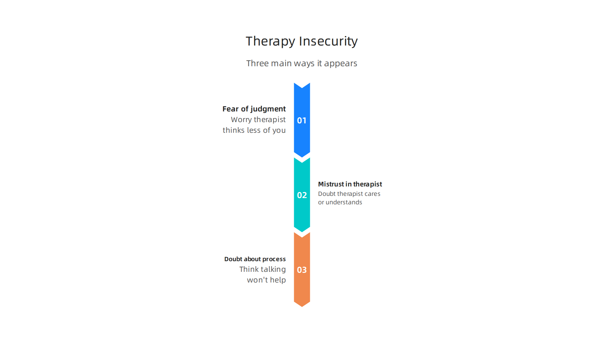 Understand the core manifestations of therapy insecurity that can hinder therapeutic progress.