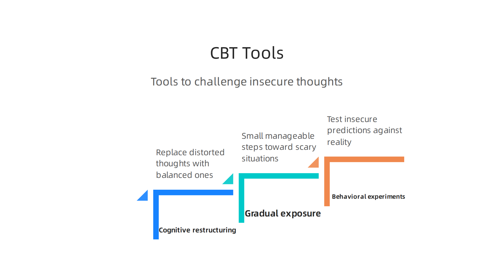 Key Cognitive Behavioral Therapy techniques to challenge and overcome insecure thoughts.