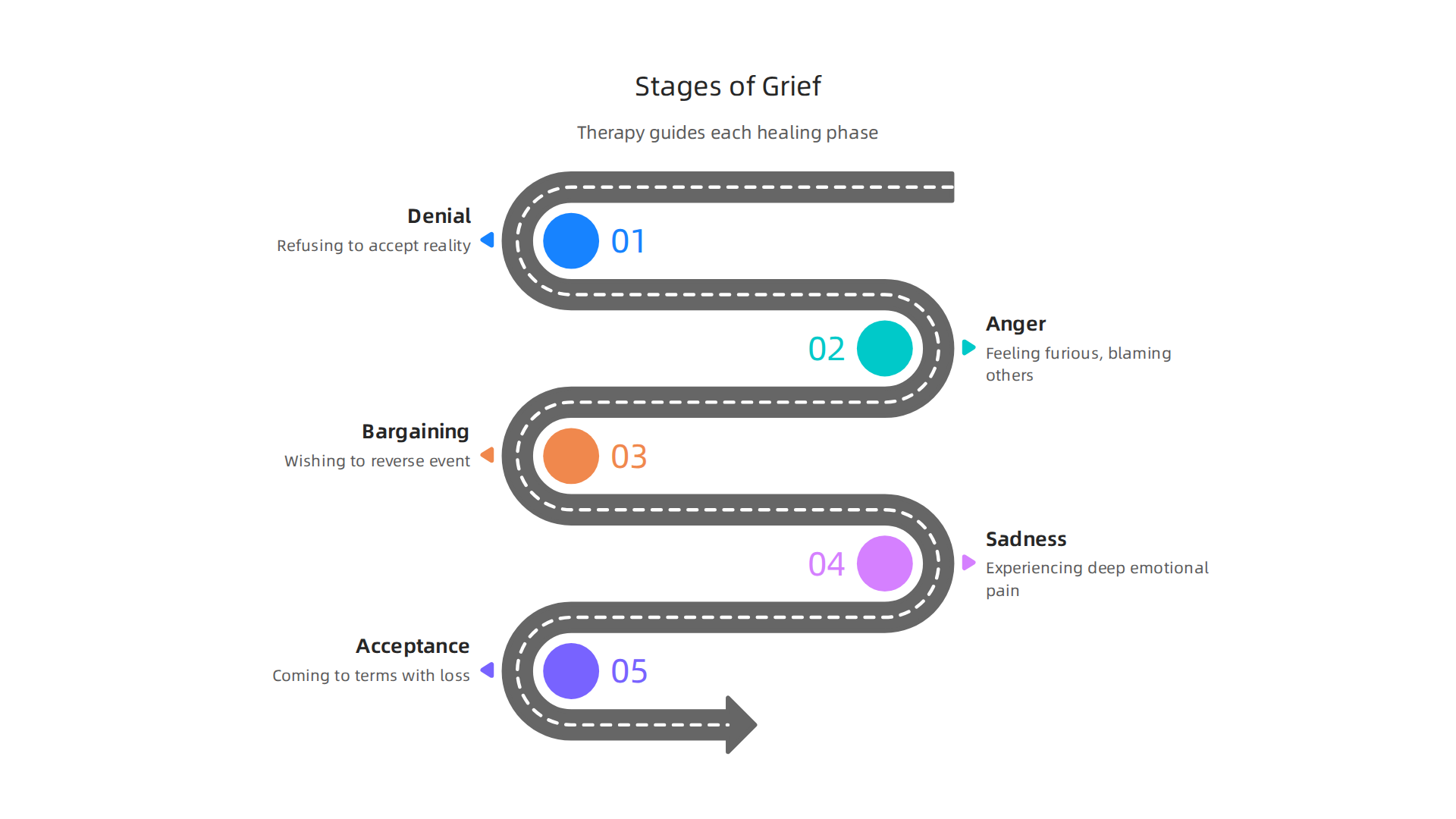 An infographic illustrating the common stages of grief experienced after a breakup and how therapy guides through each phase.
