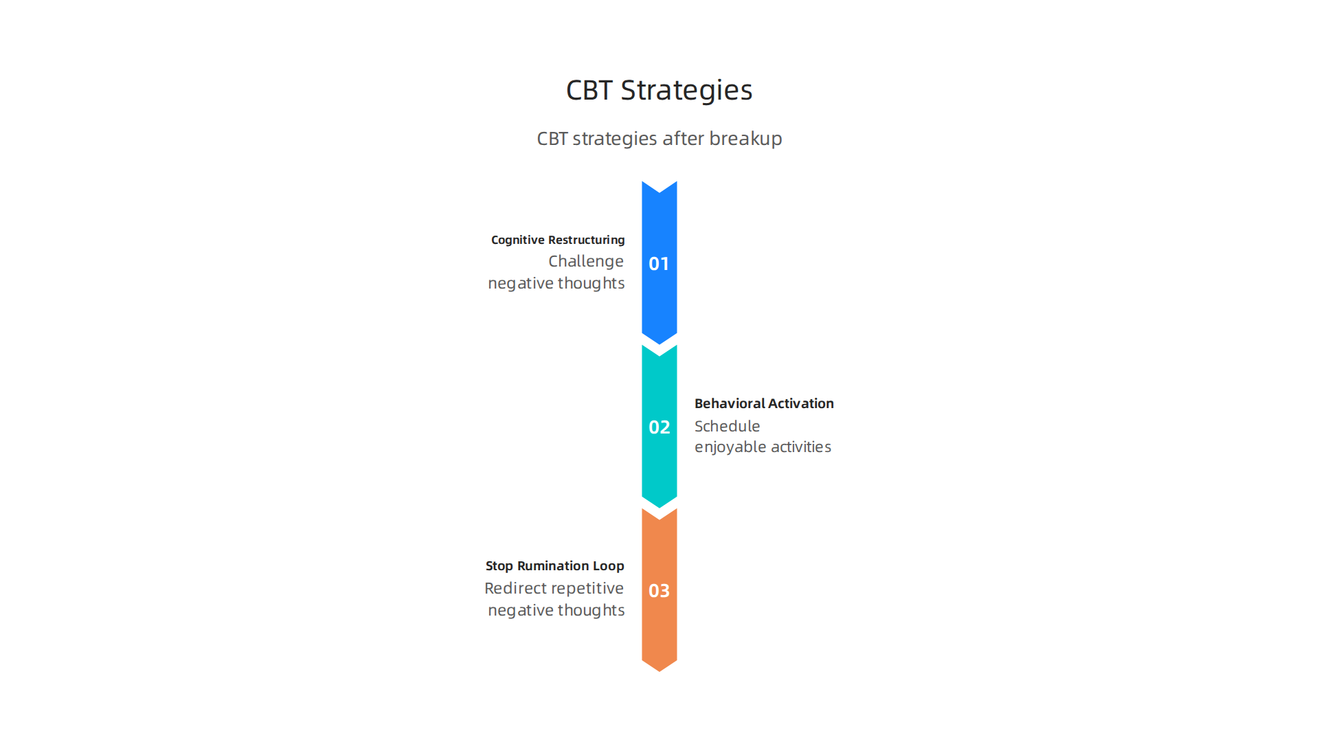 An infographic outlining key Cognitive-Behavioral Therapy (CBT) strategies to challenge negative thoughts and rebuild self-esteem post-breakup.