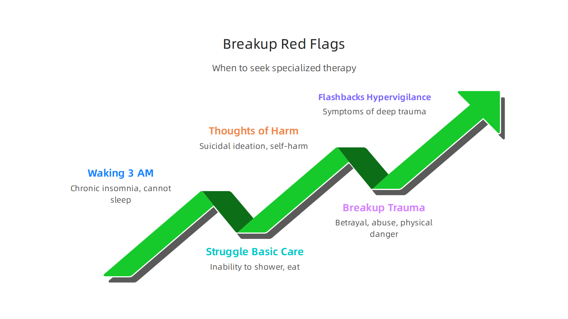 An infographic highlighting critical signs and 'red flags' indicating when specialized therapy is necessary for breakup recovery.