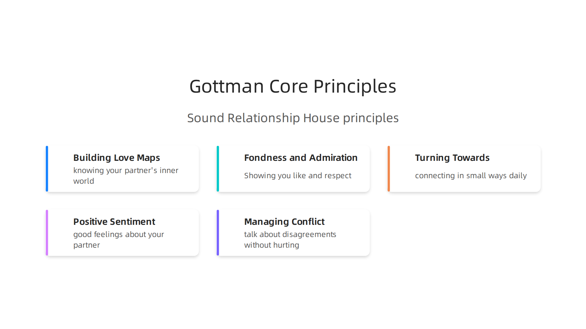 The Gottman Method is built upon core principles like the "Sound Relationship House" to foster strong, lasting relationships.