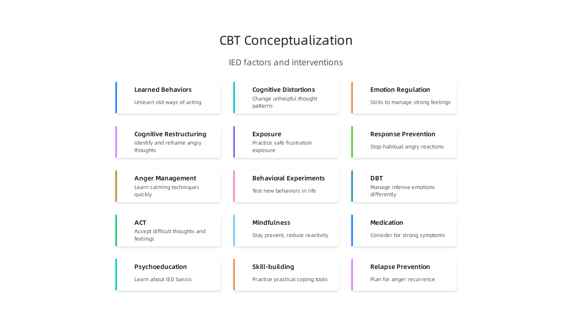 An infographic illustrating how Cognitive Behavioral Therapy (CBT) understands Intermittent Explosive Disorder (IED) through key factors.