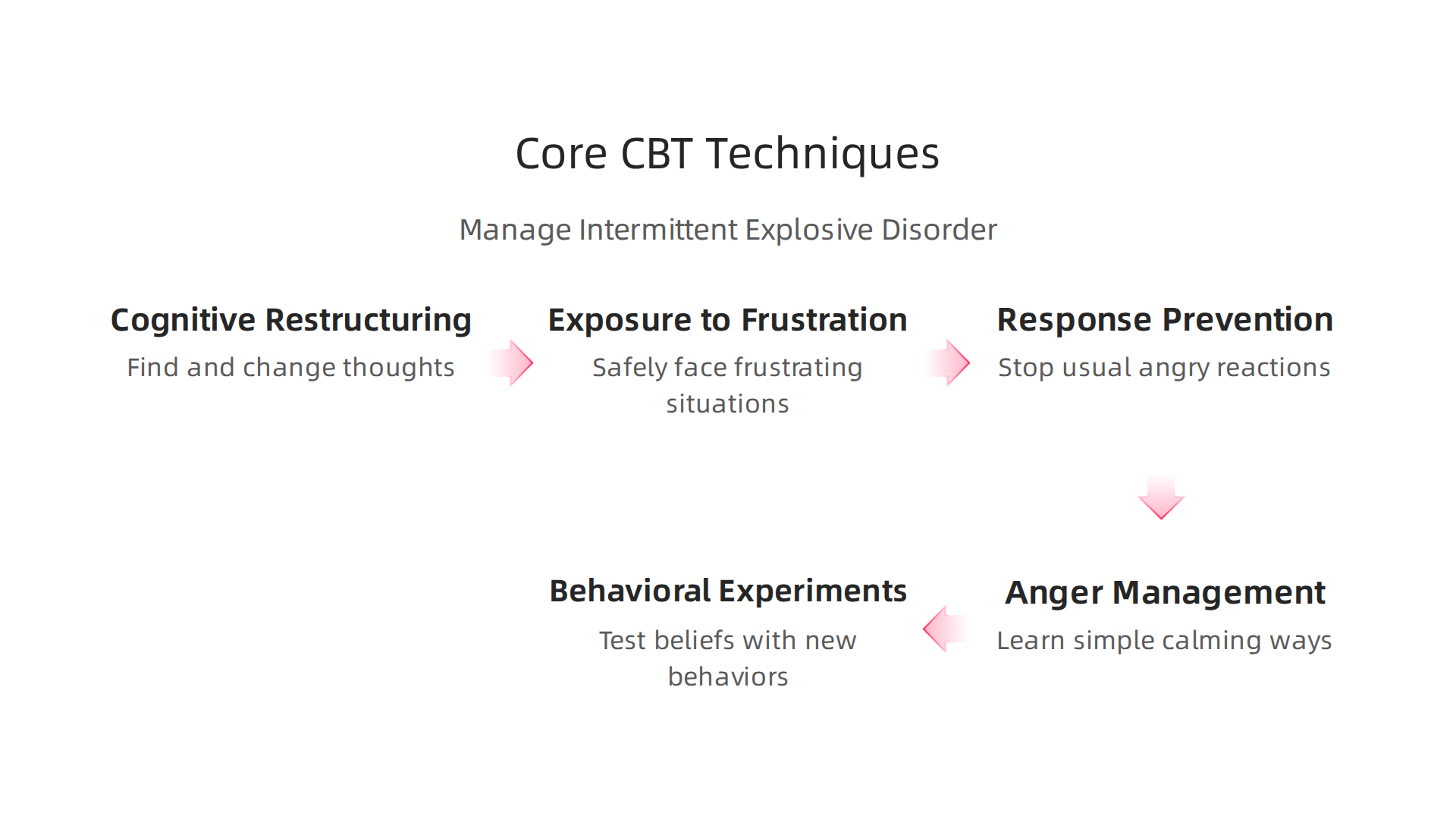 An infographic detailing the fundamental Cognitive Behavioral Therapy techniques used to manage Intermittent Explosive Disorder.