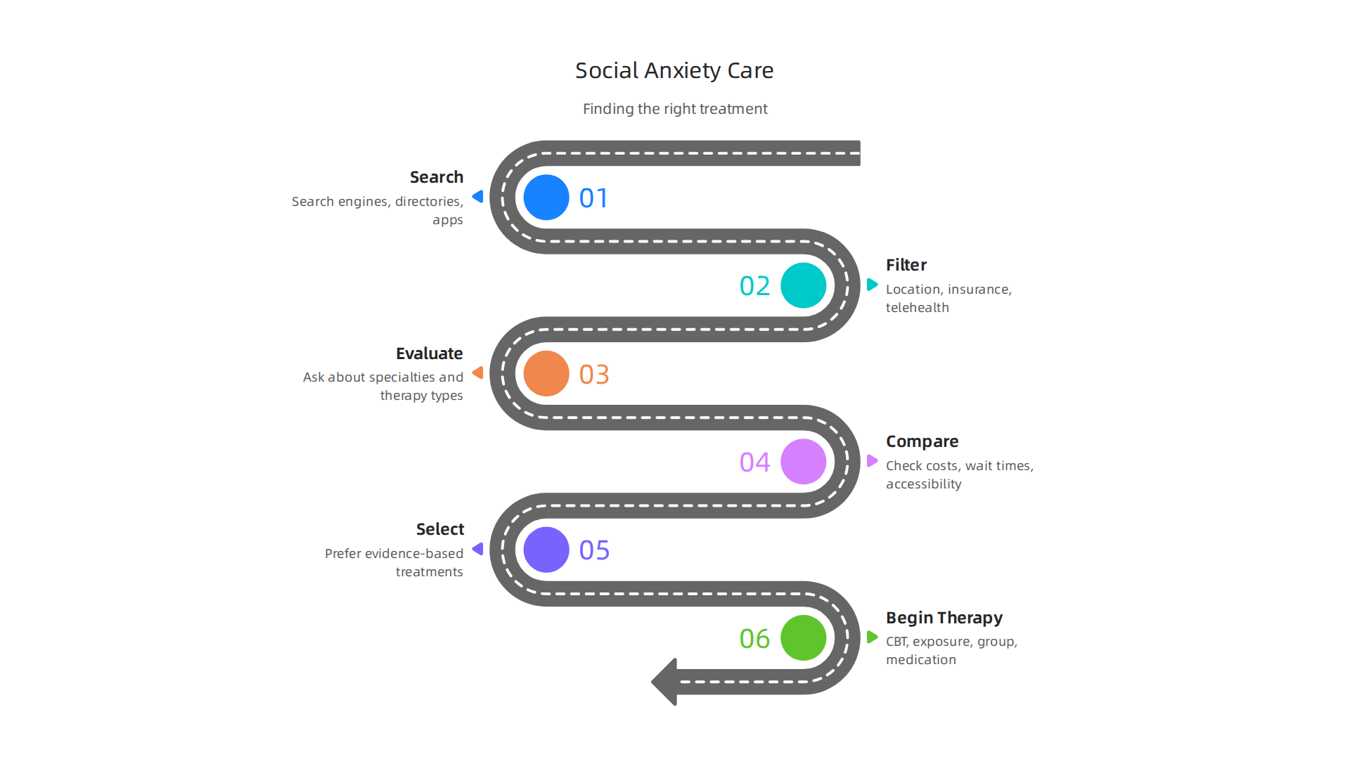 Effective treatments commonly offered for managing social anxiety.