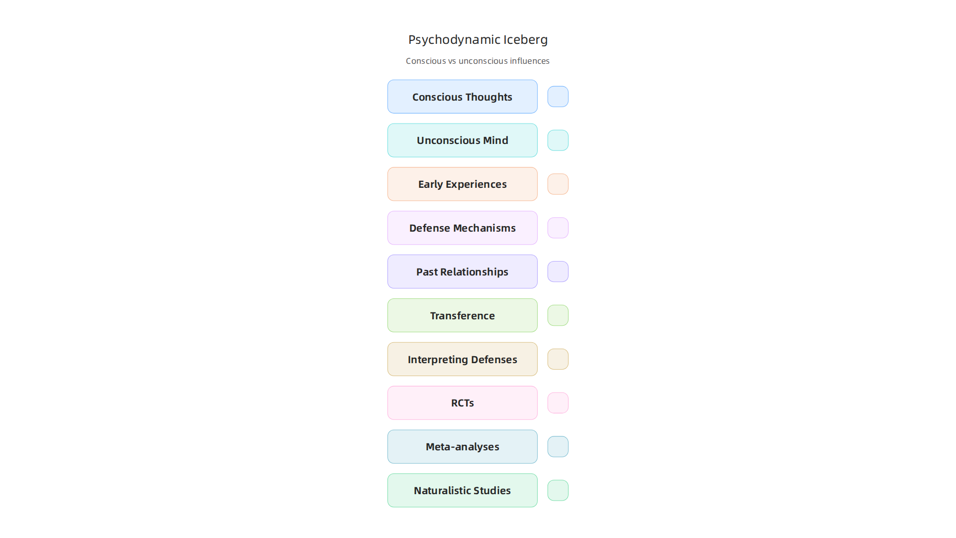 Visualizing the psychodynamic 'iceberg' model, where conscious thoughts are just the tip, and unconscious elements drive behavior.