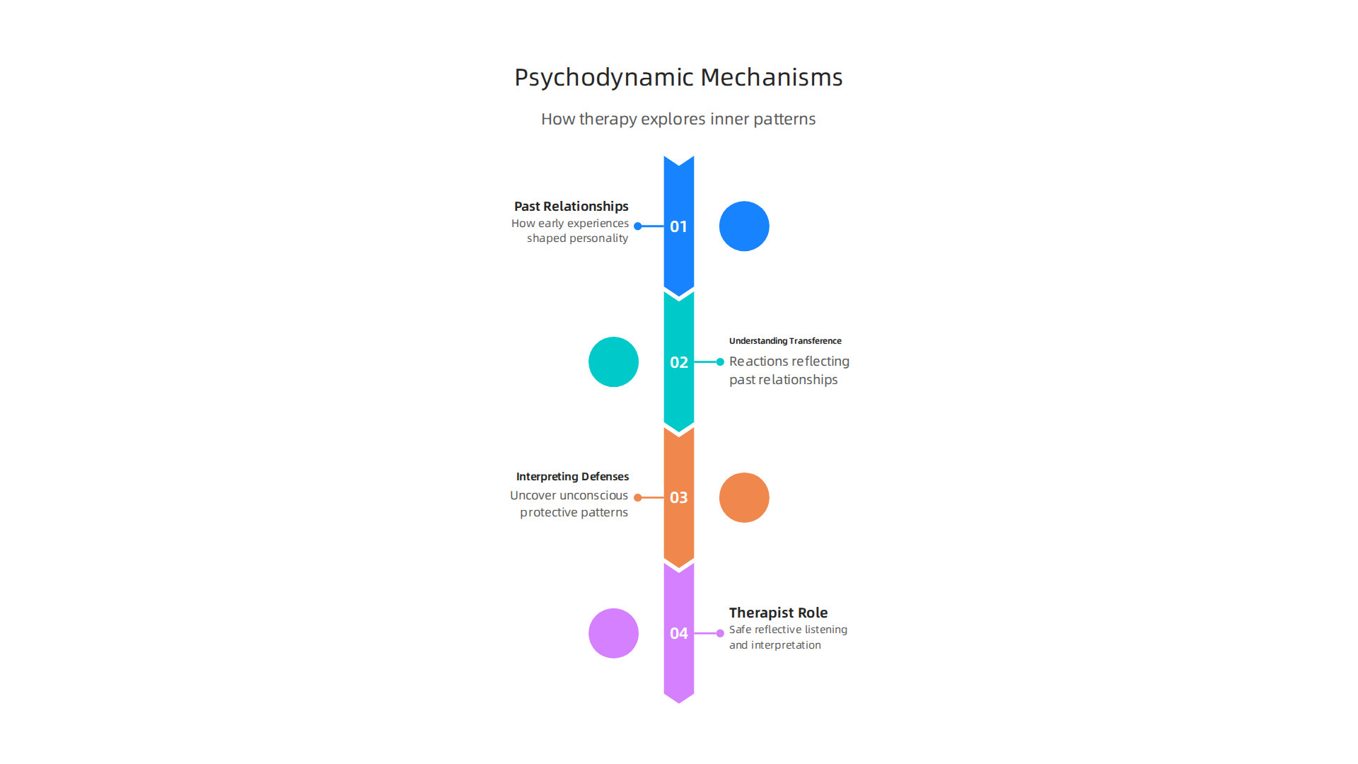 Key mechanisms through which psychodynamic therapy helps individuals explore their inner world and relationships.