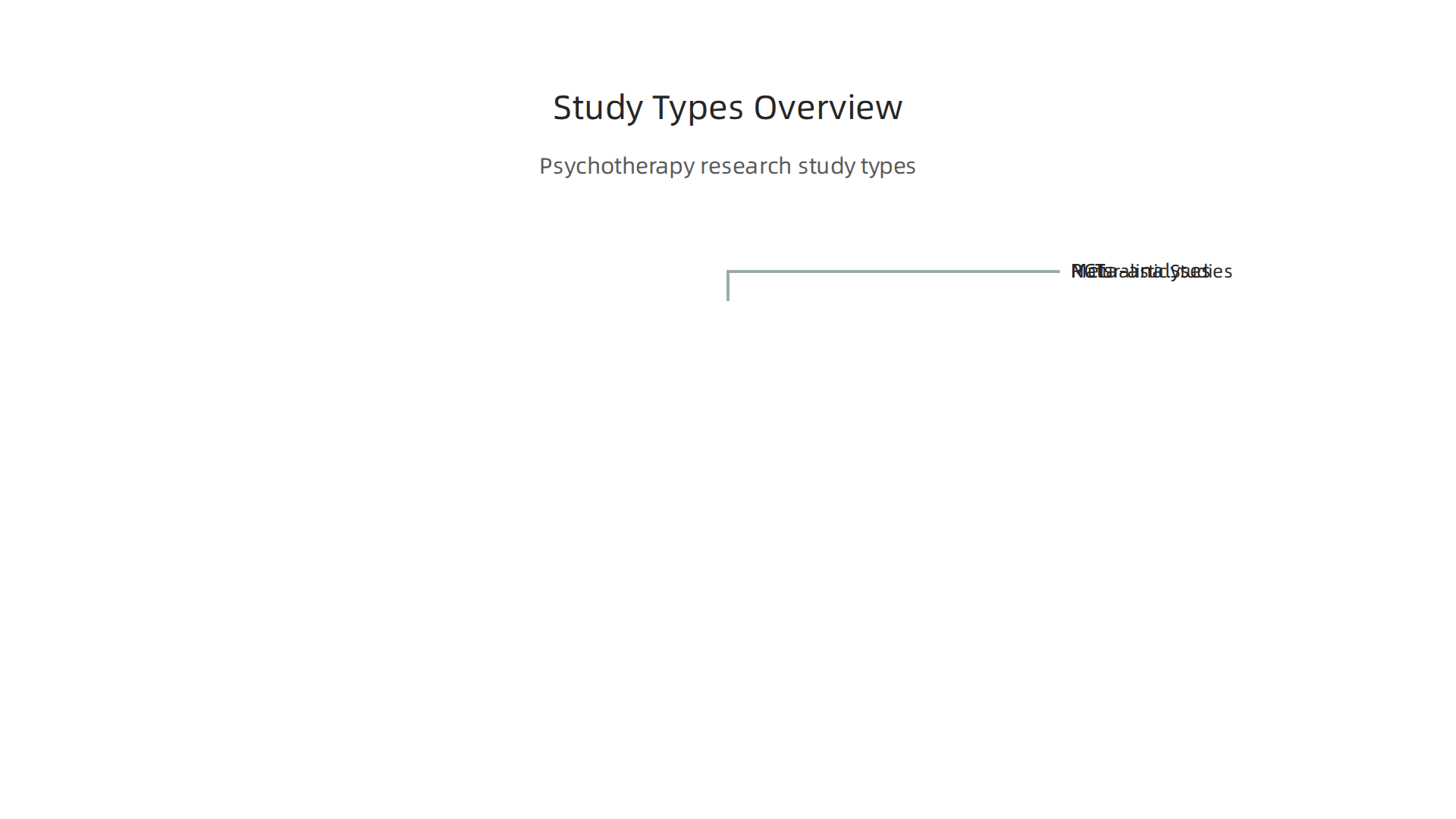 An overview of study types used to evaluate the effectiveness of psychodynamic theory therapy for social anxiety.