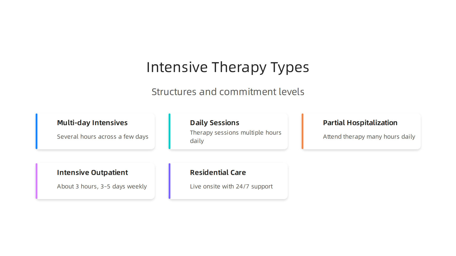Intensive therapy programs come in various formats, each offering different levels of support and scheduling flexibility.