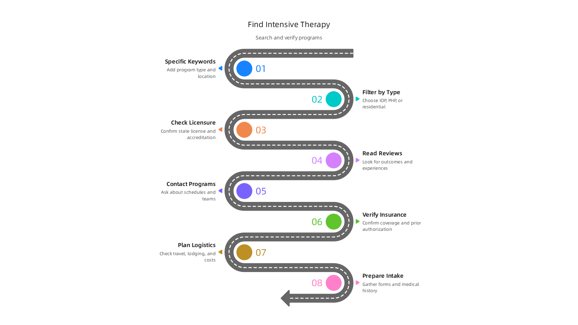Finding the right intensive therapy program involves specific search strategies and verification steps.