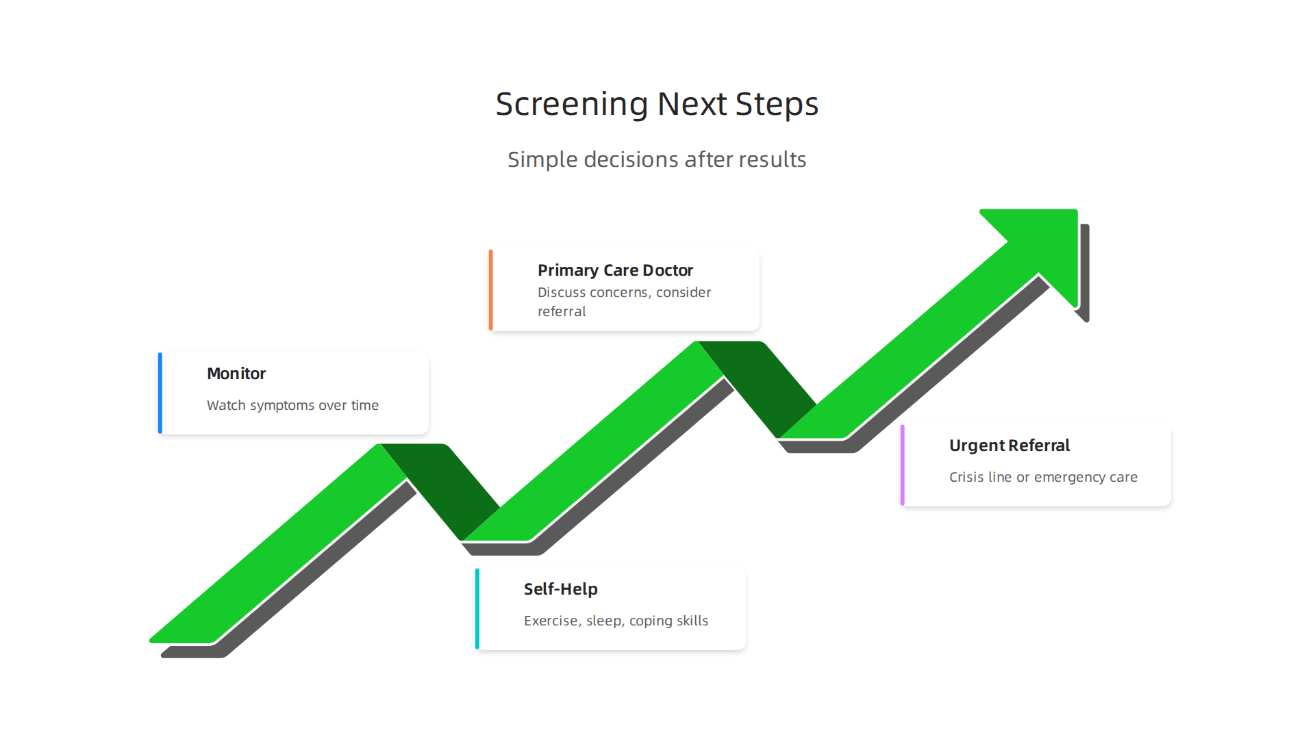A decision flow guides individuals on next steps after mental health screening, from monitoring to urgent referral.