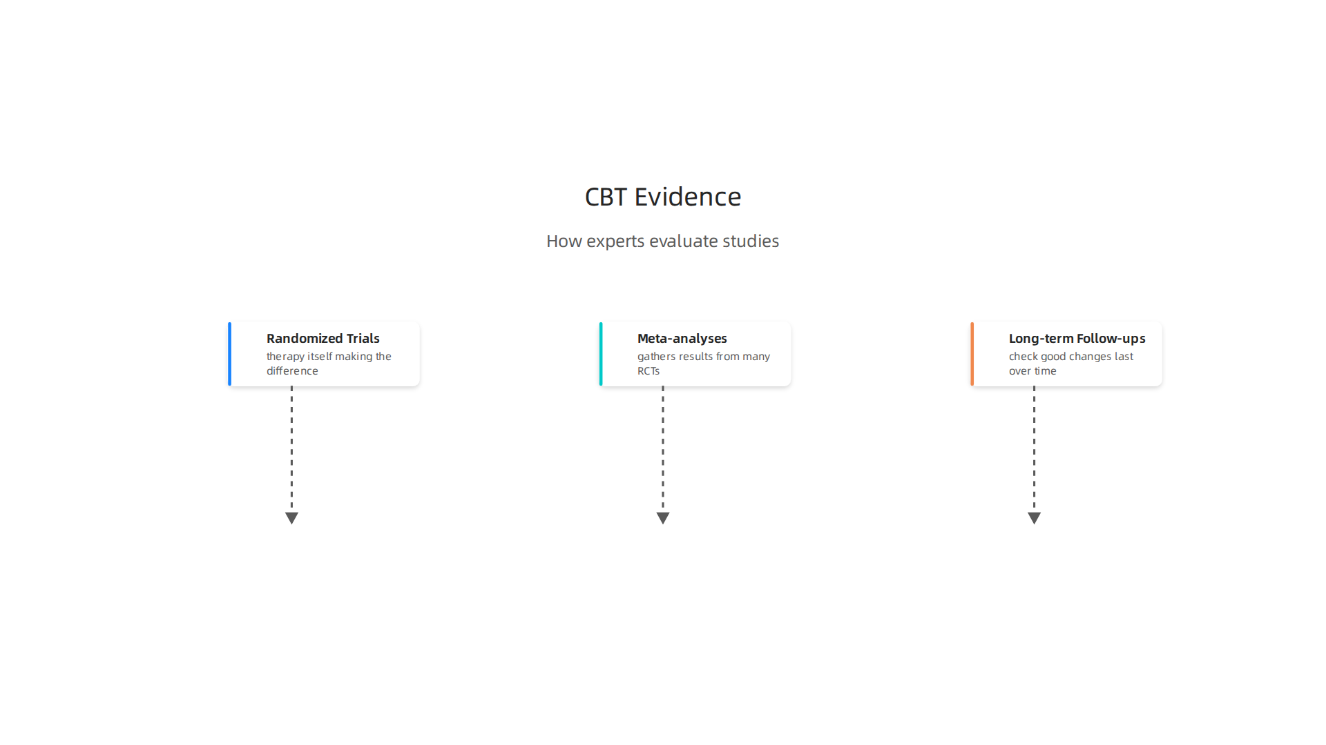 An infographic detailing the methods experts use to evaluate the effectiveness of CBT for PTSD.