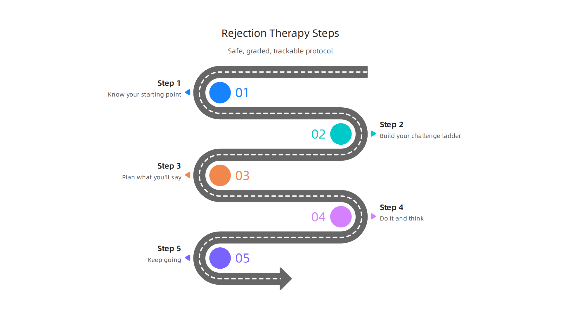 Follow a clear, five-step protocol for safely practicing and tracking your rejection therapy journey.