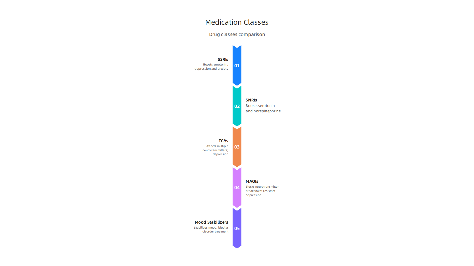 A comparative overview of different drug classes used for mood and anxiety disorders.