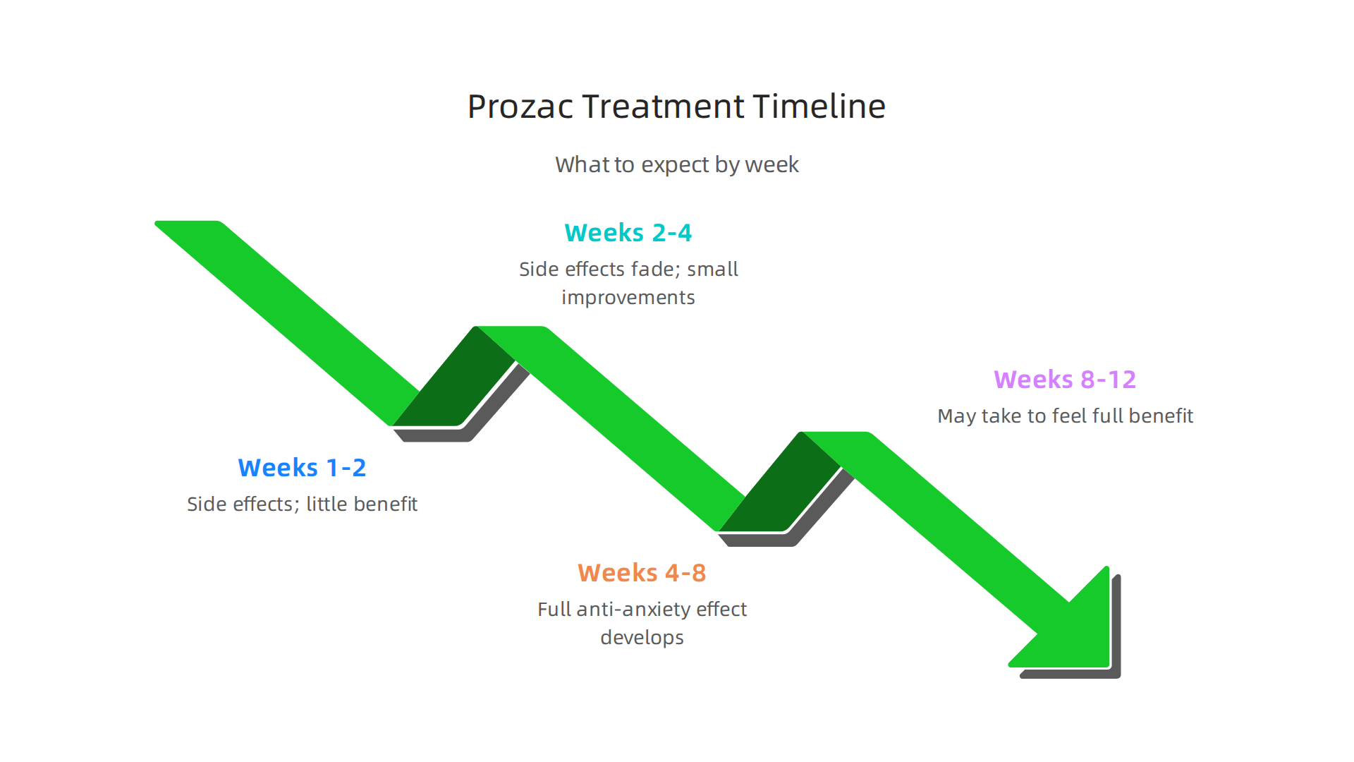 Understand the typical timeline for experiencing effects and managing side effects when starting Prozac.