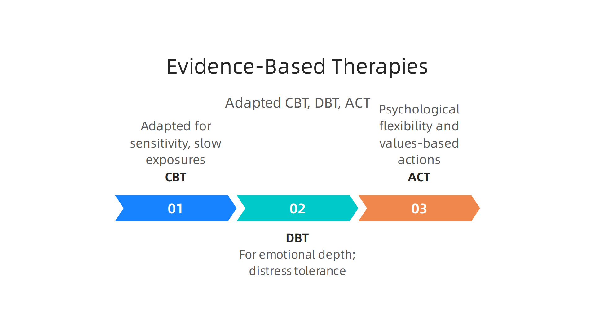 An overview of adapted evidence-based therapies (CBT, DBT, ACT) effective for HSPs.