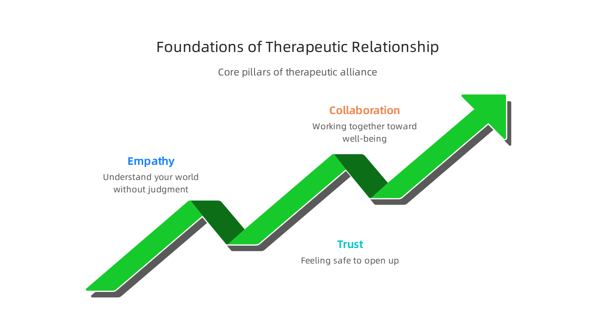 The core pillars that build a strong and effective therapeutic alliance between client and counselor.