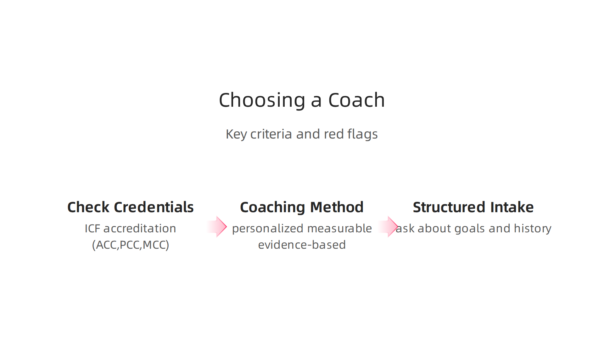 Key criteria to consider when choosing an online life coaching service, focusing on credentials, methods, and intake processes.