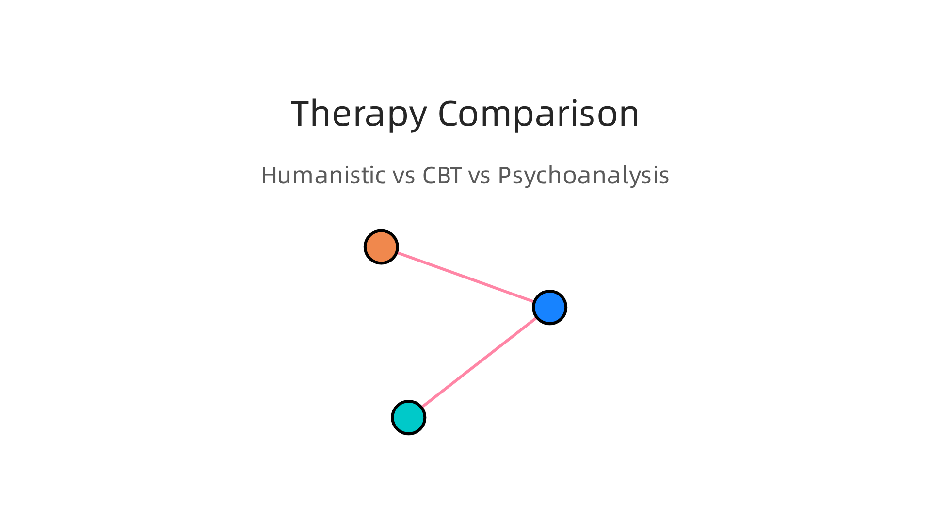 A comparison of Humanistic, CBT, and Psychoanalysis, highlighting their distinct views on healing.